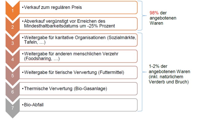 Hierarchie der Lebensmittelverwendung