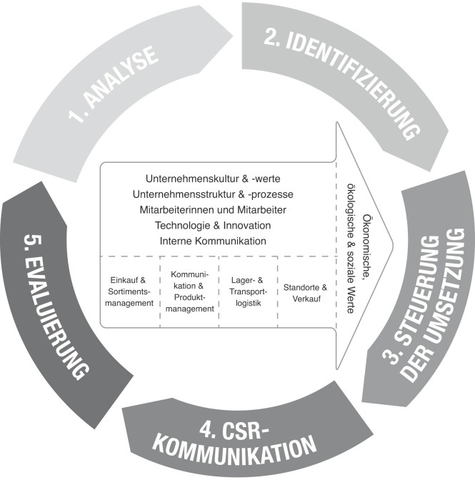 Grafik CSR als integraler Prozess