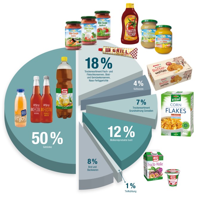 SPAR reduziert Zucker