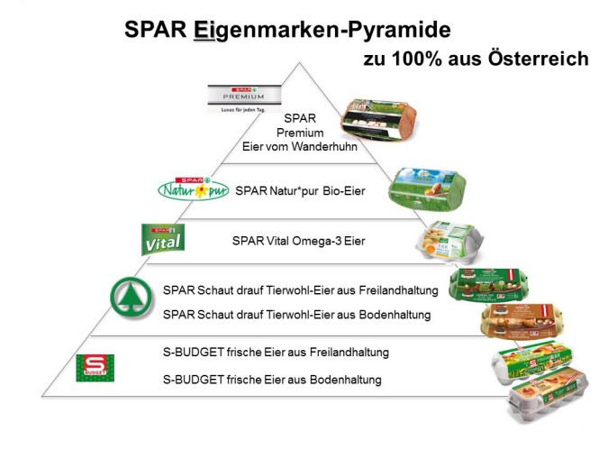 SPAR Eigenmarken-Pyramide