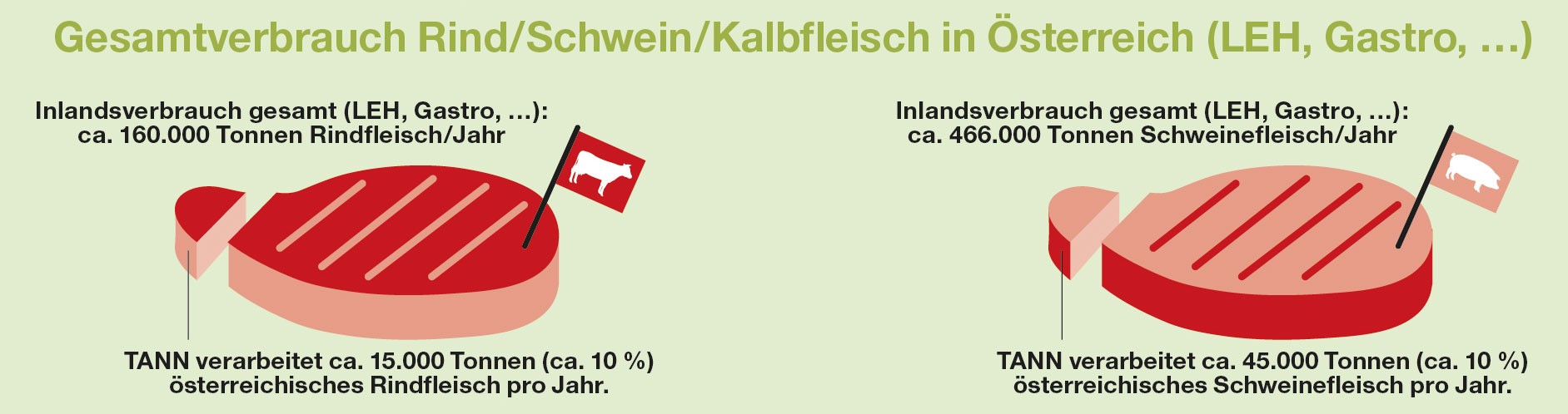 Gesamtverbrauch Fleisch