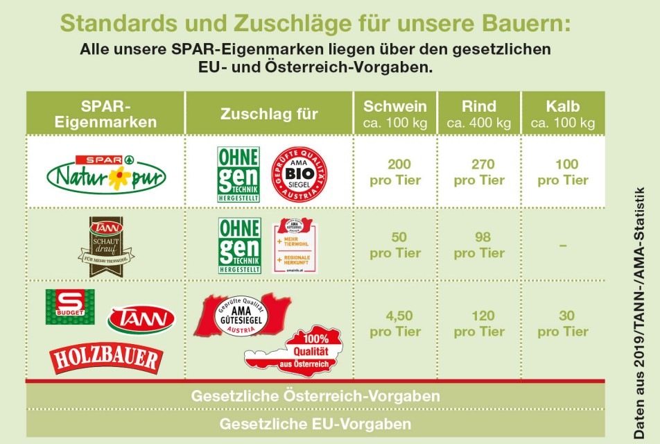 Standards und Zuschläge für Bauern