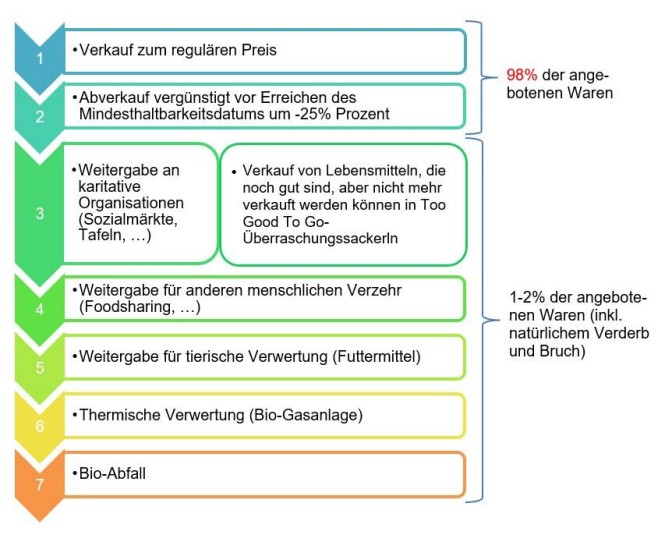 SPAR gegen Lebensmittelverschwendung SPAR gegen Lebensmittelverschwendung