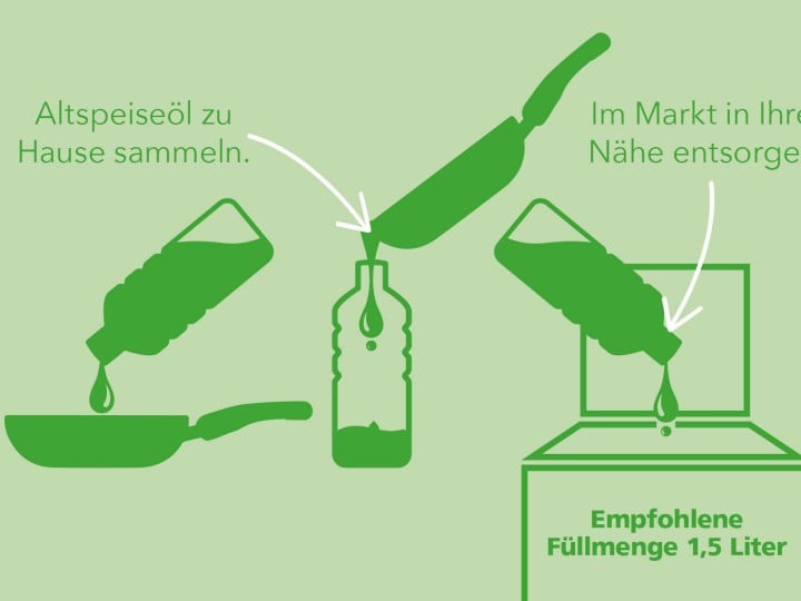 Altspeiseöl zu Hause sammeln und im Markt in Ihrer Nähe entsorgen. Empfohlene Füllmenge 1,5 Liter