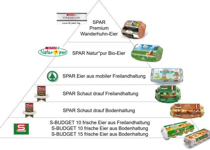 SPAR Eierpyramide