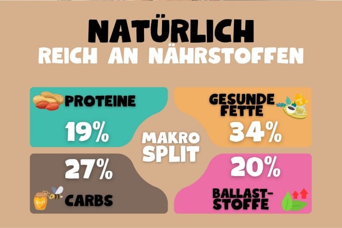 HiNUtS Nussriegel, Inhaltsstoffe der Riegel, 19% Proteine, 34 % gesunde Fette, 27 % Carbs, 20 % Ballaststoffe